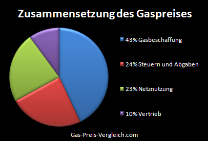 Gaspreis Zusammensetzung grafische Darstellung